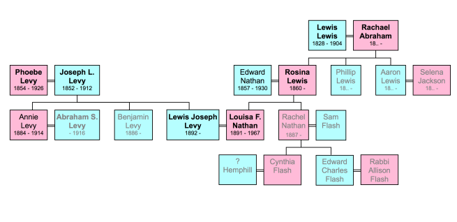 family-tree-levy-right-side